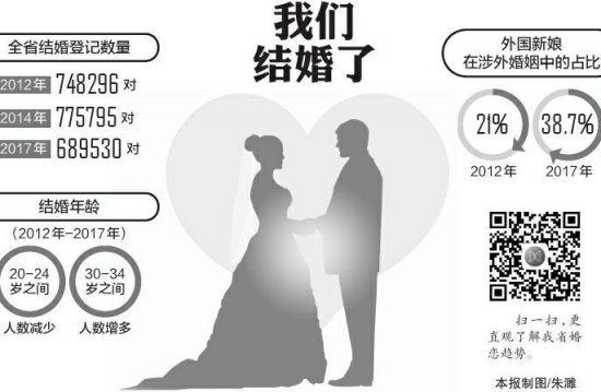 四川婚姻登记大数据透露出婚姻新走向：<em>婚姻观念</em>变化 结婚年龄...
