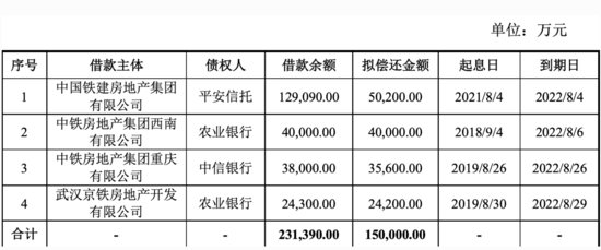 中国铁建<em>房地产</em>：15亿元公司债券票面利率最高为3.68%