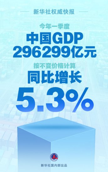 新华社<em>权威</em>快报丨今年一季度中国GDP同比增长5.3%