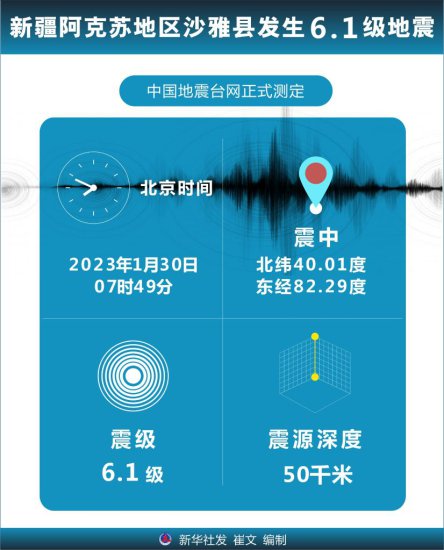 新疆阿克苏地区沙雅县发生6.1级<em>地震</em>