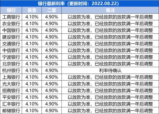 宁波首套房和<em>二套房</em>房贷利率下调至4.1%和4.9%
