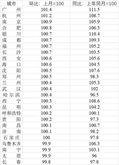 21个省会城市房价变化：广州杭州南京涨幅最大 7城低于一年前