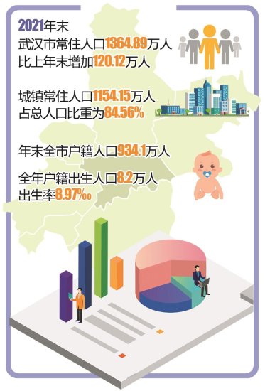 武汉市<em>常住人口</em>一年猛增120万人 2021年人口增量位居全国第一