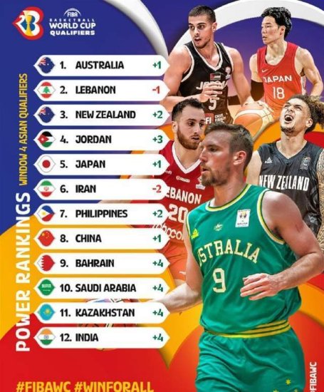 FIBA公布最新亚大区实力榜：中国仅第8 澳大利亚黎巴嫩位列前二