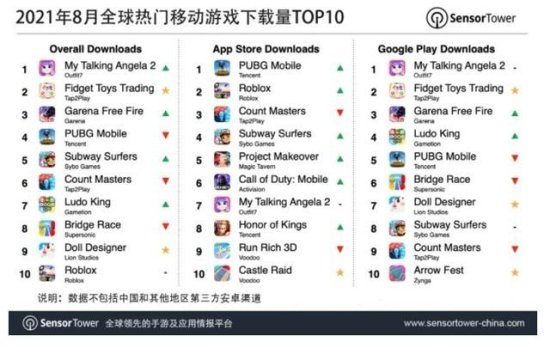 <em>王者荣耀</em>未上榜 8月热门移动<em>游戏下载</em>量TOP10