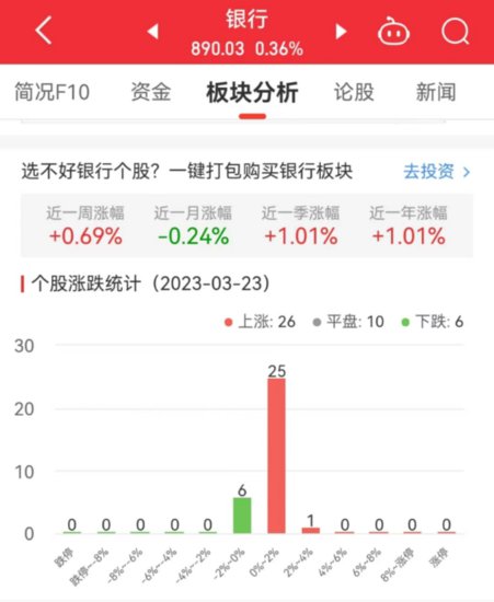 银行板块涨0.36%<em> 光大银行</em>涨2.58%居首