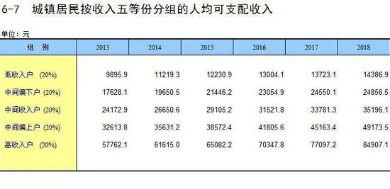 <em>杜建国</em>：中国最多只有4亿人可支配收入低于1000元