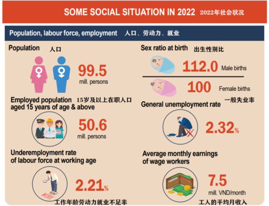 看2022年越南社会经济<em>统计图</em>，投资、进出口和社会篇