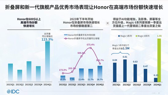 荣耀Q1中国市场份额超过17%，IDC：AI成为关键增长引擎