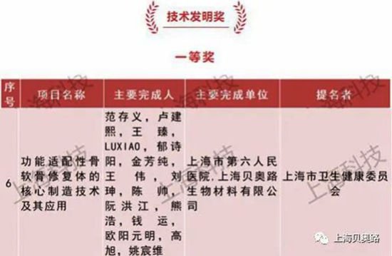 上海贝奥路团队荣获2022年度上海市技术发明一等奖