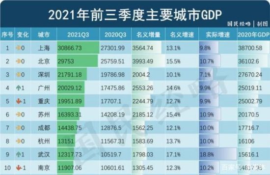 2021<em>前</em>3季度GDP<em>十强</em>城市：<em>广州</em>超重庆，今年武汉能反超杭州吗...