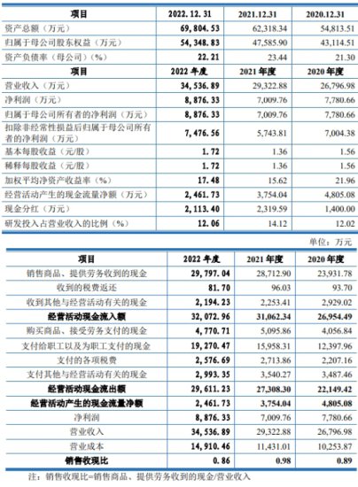 大汉软件去年营收3.5亿应收款占半 经营现金净额降2年