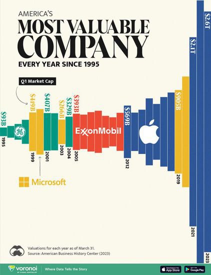 一图看懂：过去30年美国<em>市值</em>最高企业的“<em>变迁</em>史”