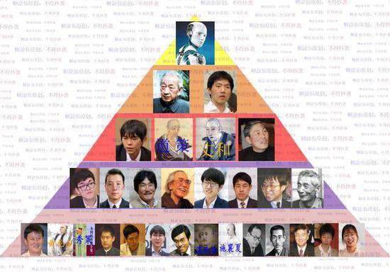 世界围棋史高手排名金字塔