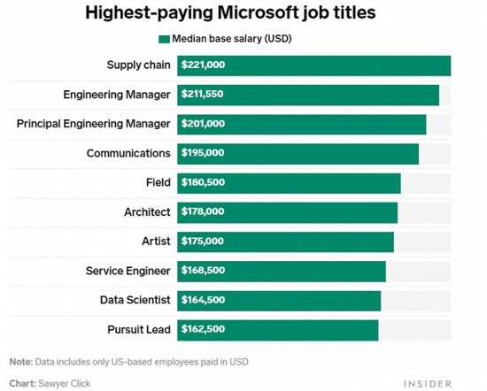 1200余名微软员工自曝工资待遇