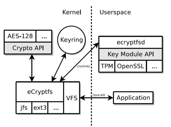 wKgaomVmstqAU整体架构和核心加<em>解密</em>机制介绍