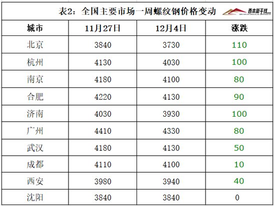 12月4日西本新干线钢材价格指数走势预警报告