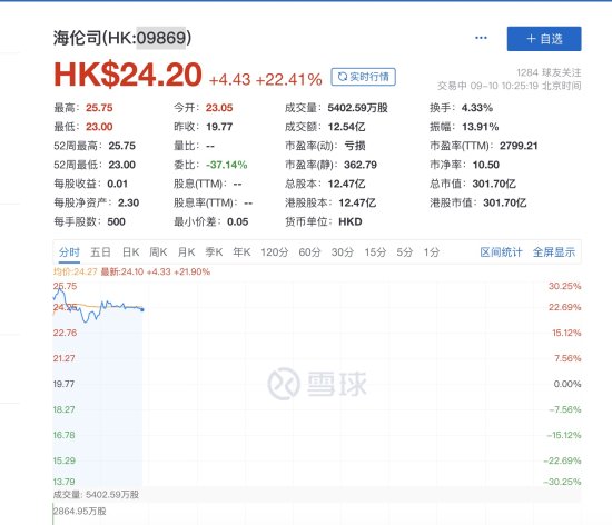 快讯 | 连锁酒馆海伦司正式登陆港股，市值超300亿