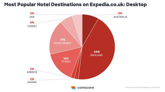 Comscore：2021年3月英国<em>旅游网站</em>访客达3700万人