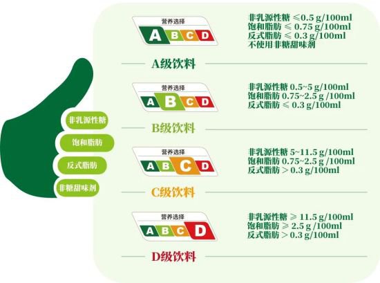 上海饮料“营养选择”<em>分级制度</em>引热议 第二批评审结果或于5月份...