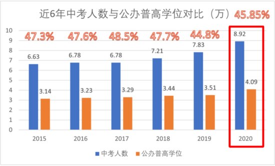 2021年深圳中考<em>公办</em>普高率分析，有<em>多少</em>人能上<em>公办</em>高中？