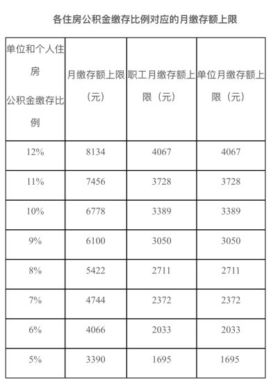 北京2023年度公积金缴存基数定了，每月最高8134元