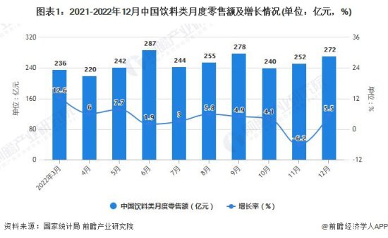 2022年1-12月中国饮料行业市场规模<em>及</em>产量规模数据统计