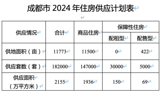 <em>成都</em>计划今年供应商品住房14.7万套 预计融资需求2006亿元