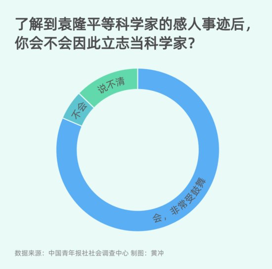95.2%受访青少年会将<em>袁隆平</em>吴孟超等科学家作为人生偶像