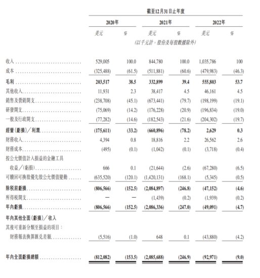 货拉拉更新<em>招股书</em>：去年营收增长28.8%，利润9.73亿美元