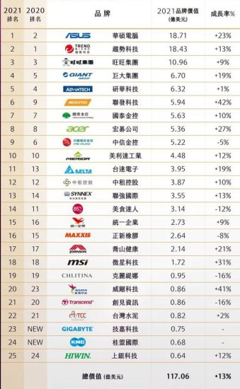 2021台湾地区25大国际<em>品牌</em>排行榜 | 榜一