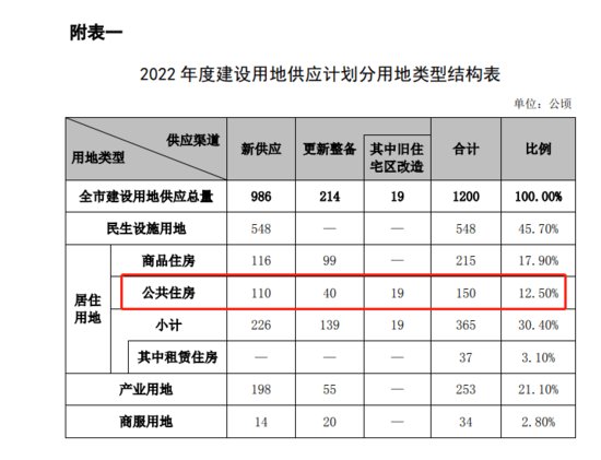 深圳2022年拟新供应28个公共<em>住房项目</em>!南山罗湖等区都有