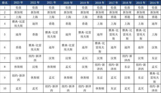 十载征程再起航，指数见证上海国际航运中心迈向“全面建成”