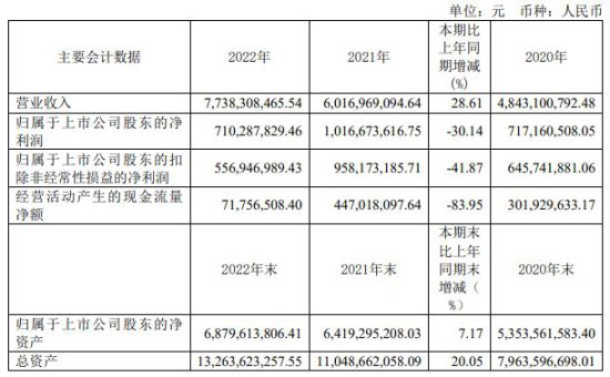 <em>仙鹤</em>股份跌5.2% 2022年净利降3成经营现金净额降84%