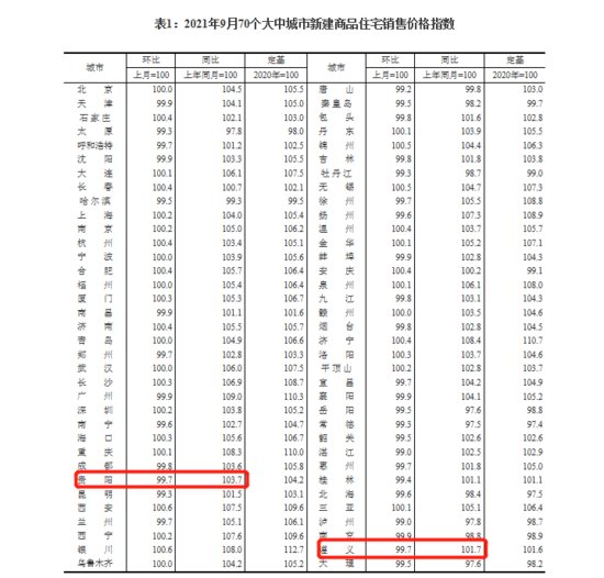 9月<em>贵阳新房价格</em>环比下跌0.3%,同比上涨3.7%