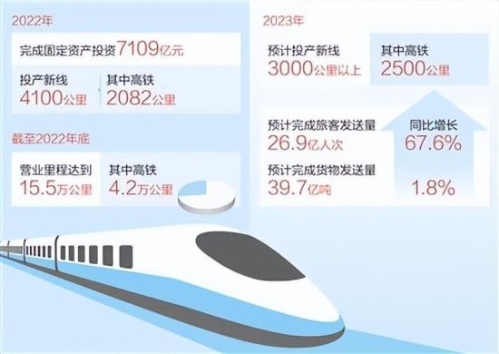 今年铁路预计投产新线逾3000公里