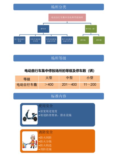 上海出台电动自行车集中充电和停放场所设计标准，十月起实施