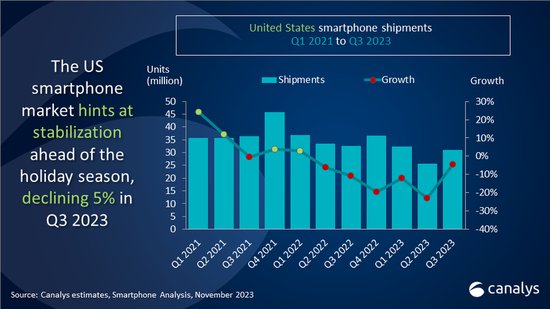 Canalys：2023年Q3美国智能<em>手机</em>出货量同比下降5%