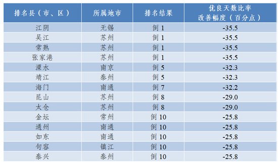 江苏发布1月环境<em>空气质量</em>排名 沛县丰县靖江PM2.5浓度相对较差