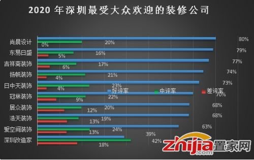 2020年广州、深圳<em>装修公司排行榜</em>