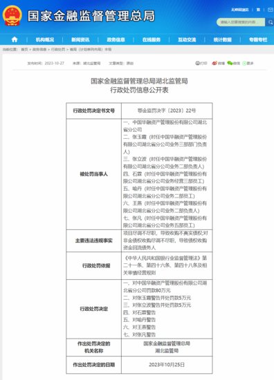 中国华融<em>湖北</em>分公司连收两张罚单 合计被罚150万元