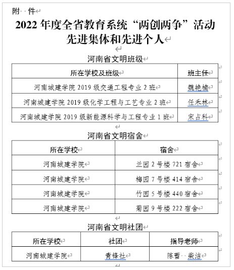 <em>河南</em>城建学院在2022年度全省教育系统“两创两争”评选活动中...