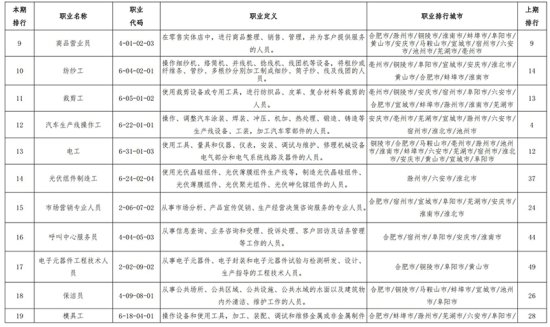 安徽省二季度“最缺工”的60个<em>职业排行</em>公布 缝纫工居首