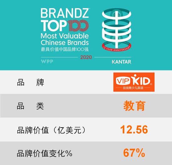 VIPKID再登BrandZ最具价值中国<em>品牌</em>百强榜 成唯一上榜在线<em>英语</em>...