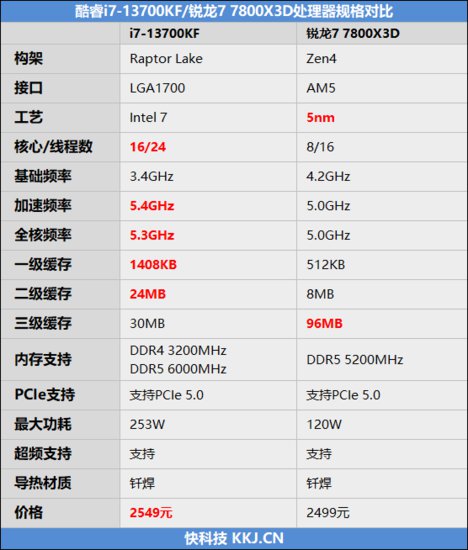 Intel平台磁盘随机性能遥遥领先！i7-13700KF VS. 锐龙7 7800X3...