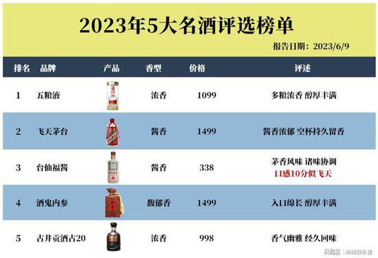 权威发布！中国名酒前5强名单，剑南春掉出榜单，茅台退居第二。