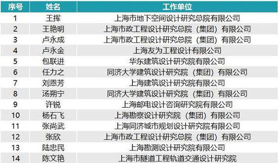 首届上海市工程勘察设计<em>大师名单</em>公布