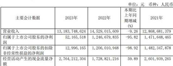 安迪苏拟定增募不超30亿 首季营收增1成净利增185倍