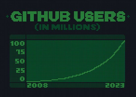 <em>微软</em> GitHub 官宣达成 1 亿用户
