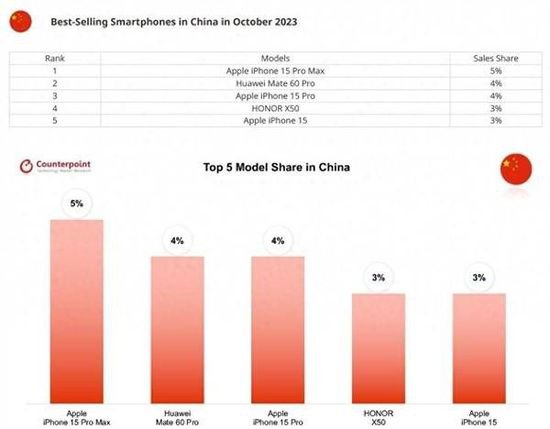 2023年中国最畅销的5款手机：苹果大获全胜，华为王者归来！